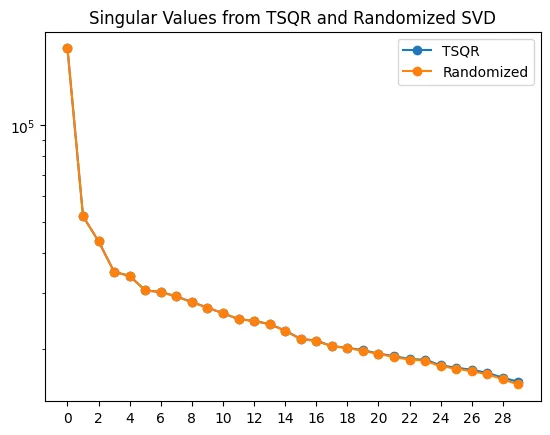 Singular values produced by TSQR and randomized SVD